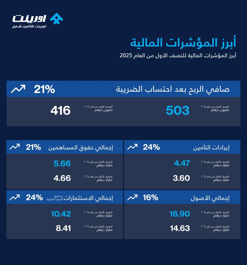 Orient Insurance achieves AED503 million profit in H1 2025 – Business – Corporate